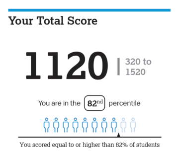 Total PSAT Score - Carnegie Prep